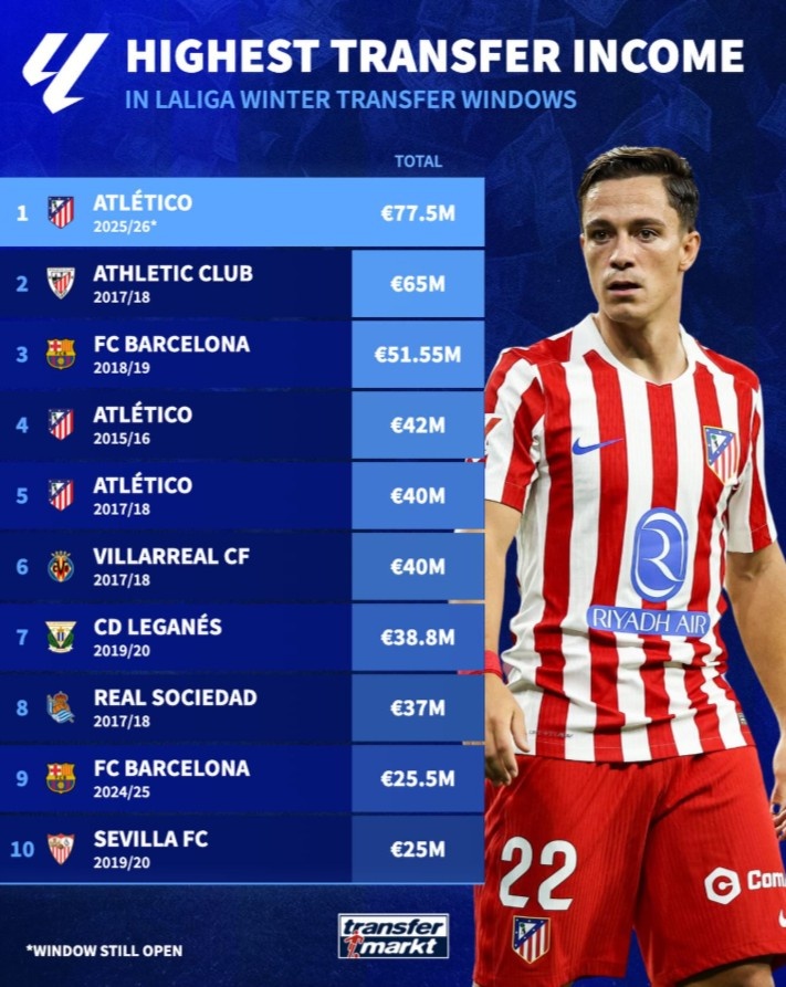 世界杯高清比赛观看地址-西甲冬窗球队收入榜：今冬马竞7750万欧居首，18-19赛季巴萨第三